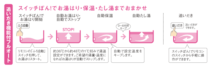 フルオート湯はり機能