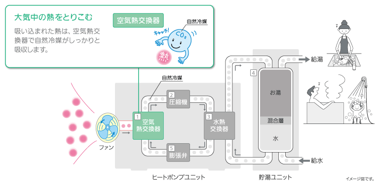 エコキュートとは 何が凄いの 仕組みやメリットを知ろう マルタケブログ