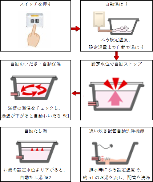 給湯器の基本 オートとフルオートの違いは マルタケブログ