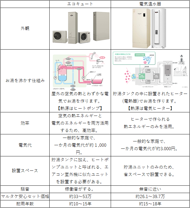 徹底比較 エコキュートと電気温水器の特徴と仕組み マルタケブログ